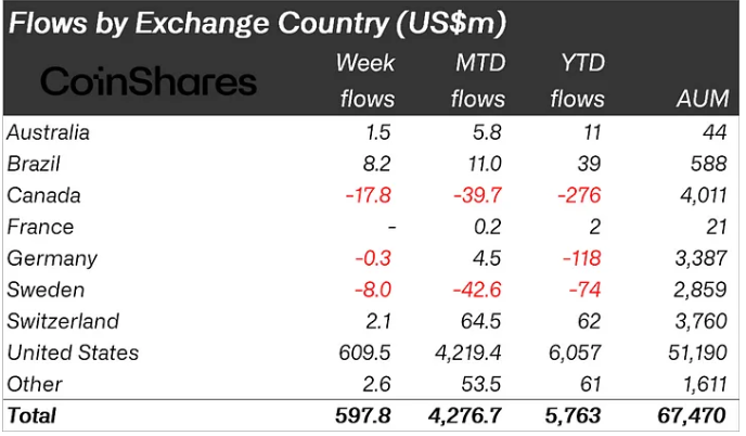 Digital Asset Fund Flows Surge for 4th Consecutive Week: $598M Inflows Recorded 1 Weekly Inflows by Country 1