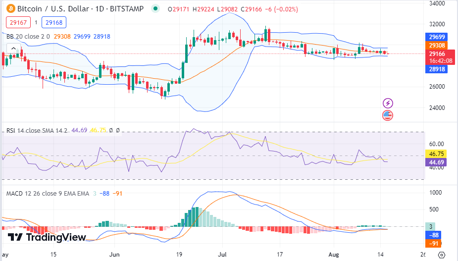 Bears Dominate Today’s Session as Bitcoin Dips Close to $28K 1 Wopx3ISGYkRIDoa3y 3Bjyt9n0TwIBk2qjdGfX2La WduZ7uoWz8hO2C 57Yiq nc0p2ybhU