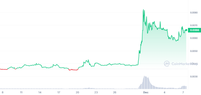 XYO Crypto Unveiled: A Deep Dive Into Blockchain Innovation 2 XYO 1M graph coinmarketcap 1