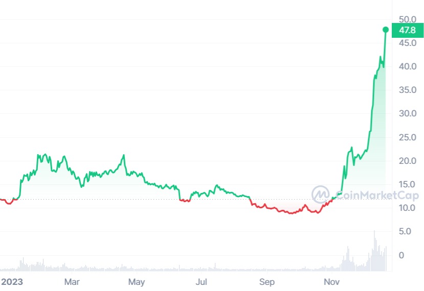 Beyond $INJ's Meteoric Rise: Analyzing the 2,800% Surge and Hot Picks Among L1 Platforms 2