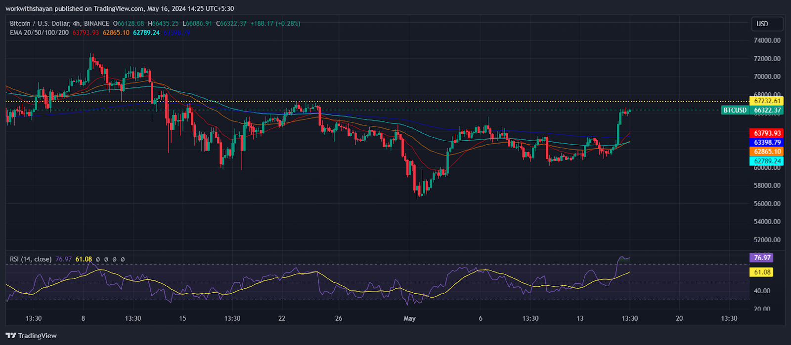 Bitcoin’s $66K Surge Might Send Altcoins Soaring As Market Confidence Rises: Here’s What To Expect 2 cDdlMytOmbFhWcxmC JL481vFMunlWDmhxMlZ86nM4TVfH1We RI2a kd363jfRusks4PiLSmIPlYszGyXVSeQ6p TUeCgRuV HPcf6qF1akmSN5uiLv5d6m cv pbaA44EQby9Hlkdm1xz67pR3j w