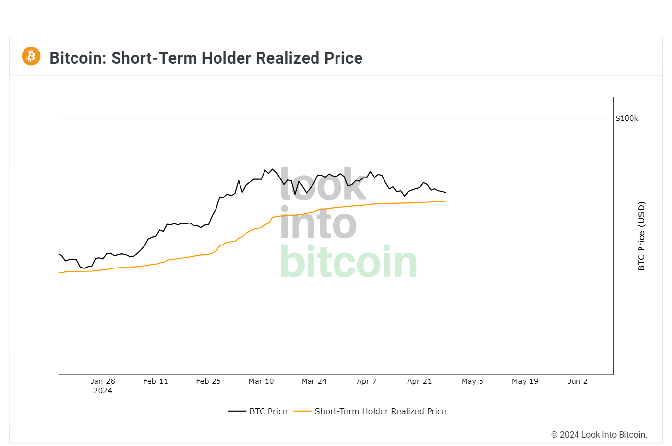 Bitcoin’s STH-Realized Price Signals Prime Buying Opportunity As BTC Price Dips Below $62,000 1 e2Sc9n9bqbP dtizQilfCv7Rm0L g9h1IiEE2Mh0bwYjodXAQf6fhulNFz9CxwvJtu8Hteckt9TCJoT2wMjz2 1rfq0dEFNki4TfT9u9l X cjwemMIX9Wh1Fyq7H0sGCLZhuaV2a1CBPEKcwkEh7ow