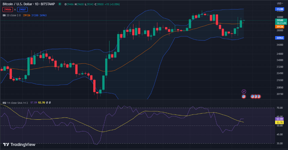 BTC Continues Impressive, Ranked as Most Trending, CRO and CAI Rally 1 image 128 7