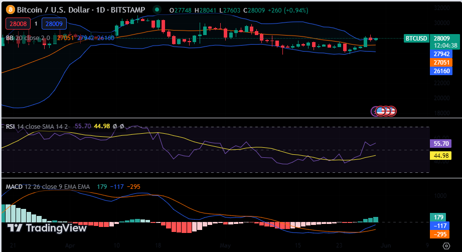 Bitcoin Reclaims $28K as LINA and VELO Dominate 1 image 314 2