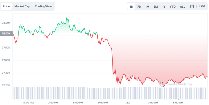 NSDX Rallies as BTC and ETH Tumble Further in Today’s Dip 1 image 71 15
