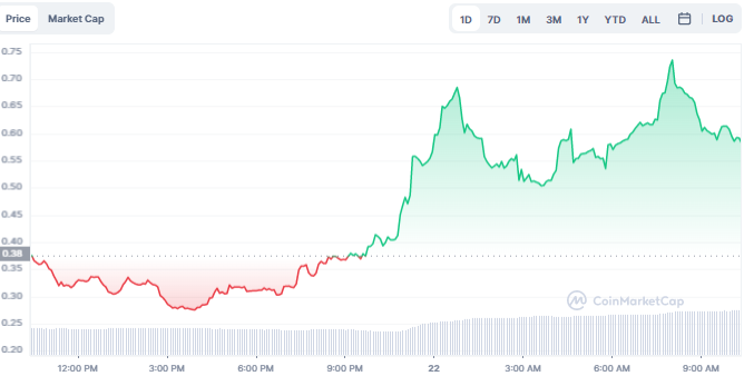 NSDX Rallies as BTC and ETH Tumble Further in Today’s Dip 3 image 73 15