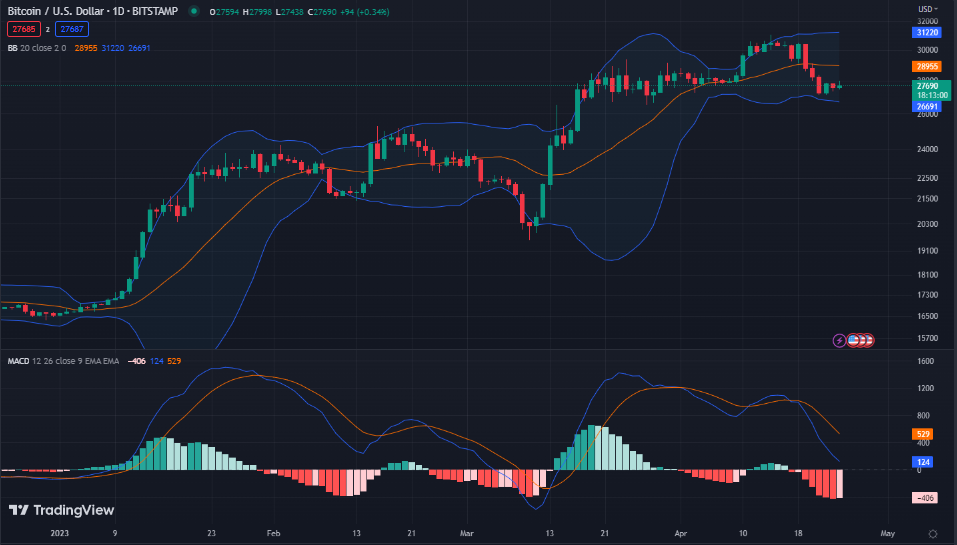 BTC and ETH Record Loses as Markets Take a General Dip 1 image 80 15