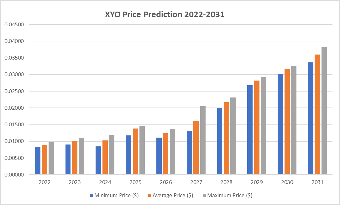 XYO Price Prediction: A Promising Future During This Crypto Winter? 3