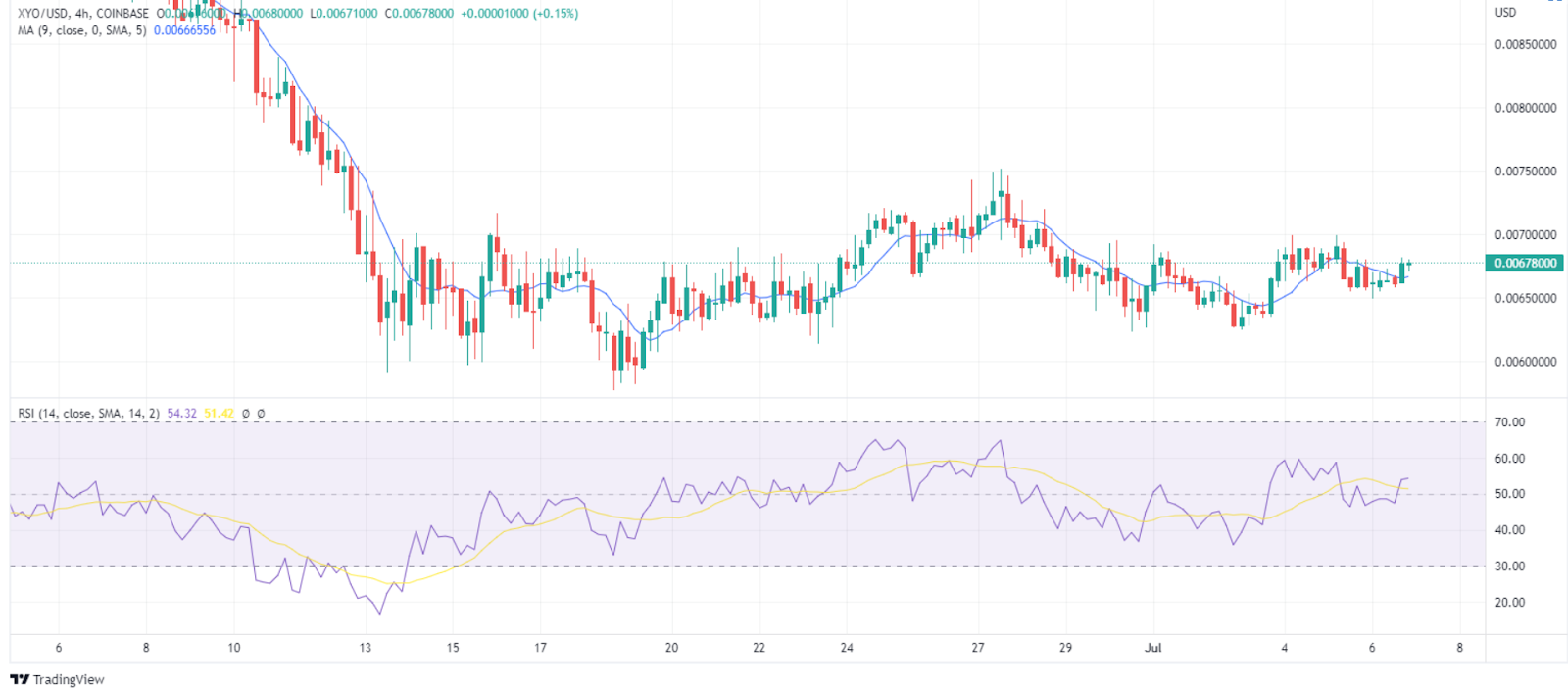 XYO Price Prediction: A Promising Future During This Crypto Winter? 2 nUymyyURjdkj44jX1TOp6yGog9rWT9pIfC 3oIu