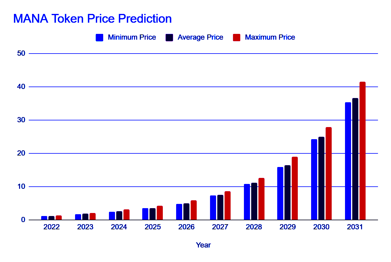 Mana Coin Price Prediction 2030: Can Decentraland Bring a Ray of Hope for Investors? 3 vlWqTLdB tPZ4OMbT6i P