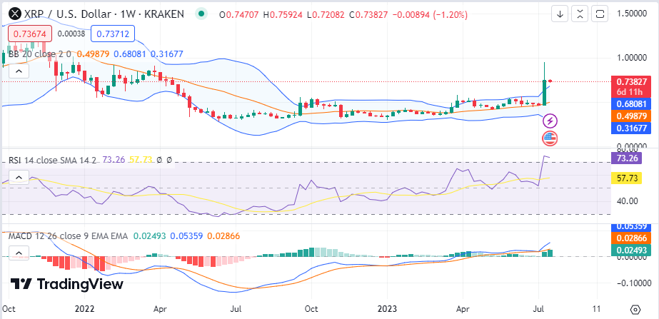 Markets Record Pleasant Gains Over the Week Ahead of Ripple’s Victory 3 wC5PHvgtzHMuSfiE6ALNCvRbszMOczRNEEWnyY5j6ZzwcnTJCHel00GDvsficdfvdqH3eA8Nf4EVy7yi3Tv VCyPhSpOtB7HRru tFNfsVCduY