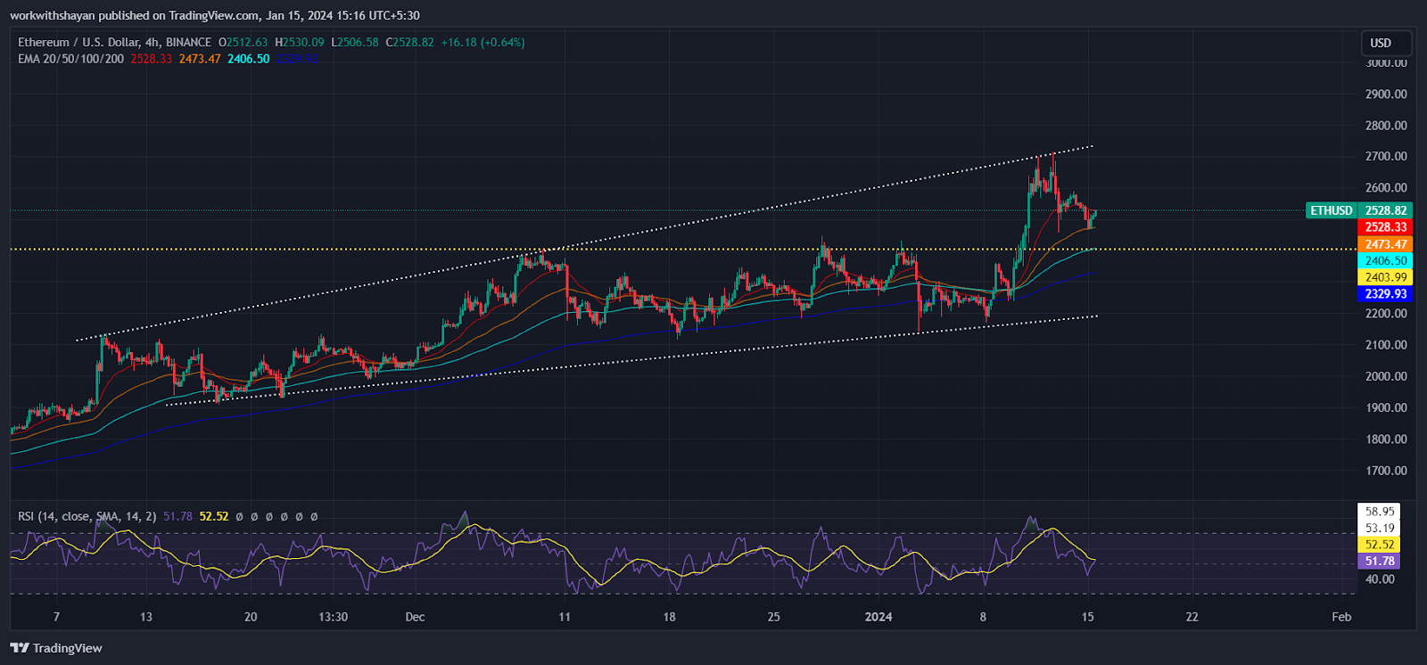 Crypto Market Price Analysis Today: BTC, ETH, SUI, TON, APT 3