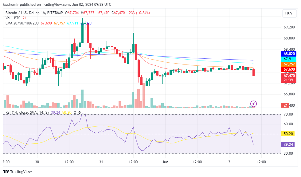 Crypto Price Analysis: BTC, ETH, SOL, DOGE, SHIB Show Mixed Sentiments 1 z I1r7Ovkx4yfeHaMkXxRZ9pDkpq37SOBkOYFL4Wzd KdhZ75KAhrVMm6qYvbeKeg 6nhpb2KNF1kTQlQ87DhI2IYLyINY1Kp92UYEodbC5NBqr8LPj48ZlWAPfxD1NL7z1aHFqOuti