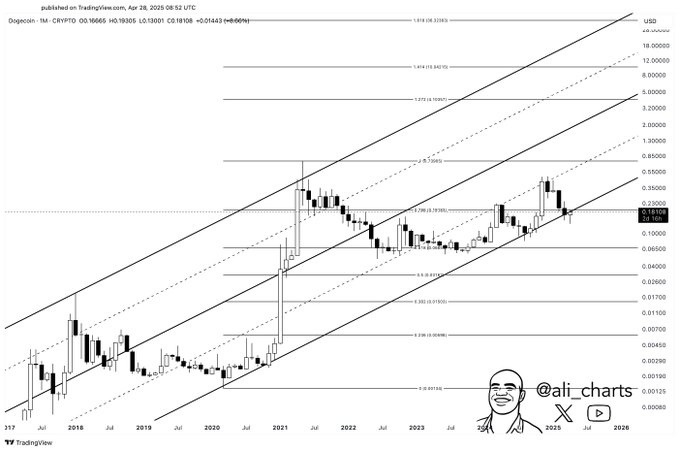 Dogecoin Holds Bullish Structure Amid Volatility, Eyes Key Resistance Levels 3 Dogecoin Technical Price Chart