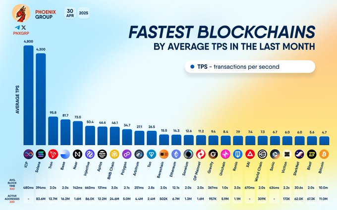 ICP and TON Dominate April Blockchain Speed Rankings with Highest TPS 2 Fastest Blockchain By Avarage TPS Chart