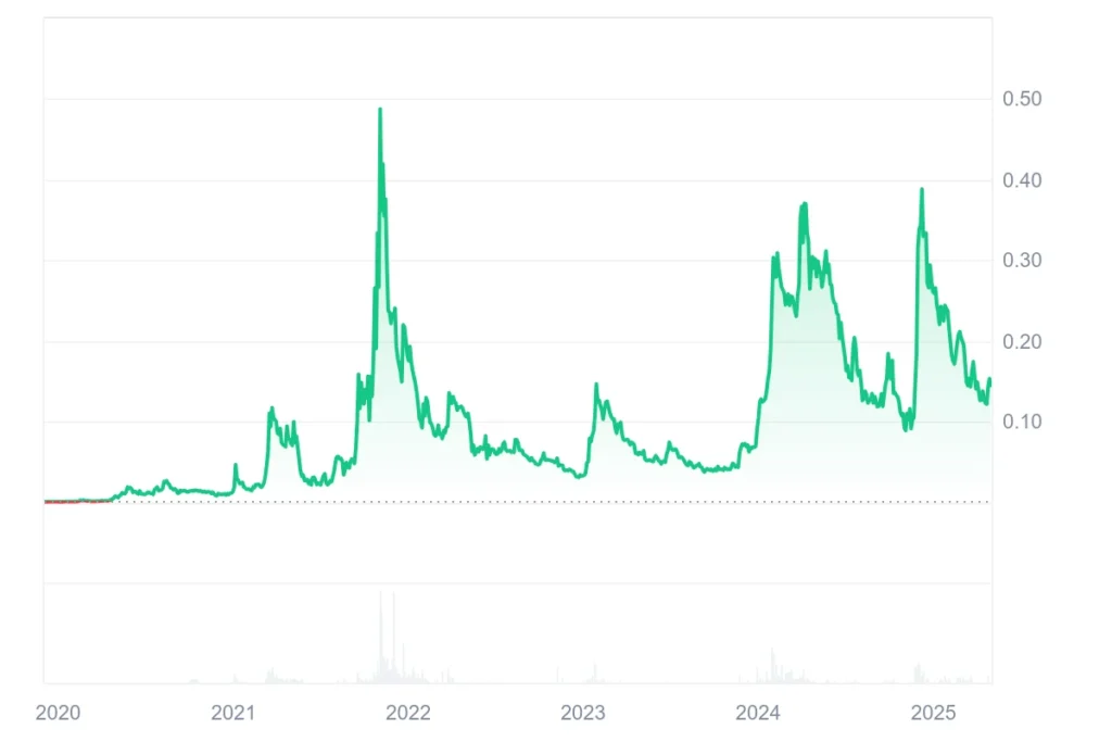 LCX Price Prediction: Will Liechtenstein Cryptoassets Meet Investors’ Demand? 2 LCX Historical Chart