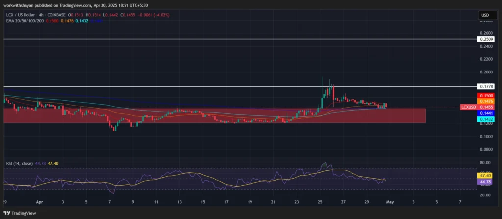 LCX Price Prediction: Will Liechtenstein Cryptoassets Meet Investors’ Demand? 3 LCXUSD