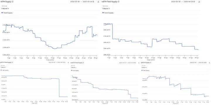 DeFi Metrics Reflect Market Caution as EigenLayer Upgrade and Berachain Unlock Shift Liquidity 1 LRT Netflows Chart