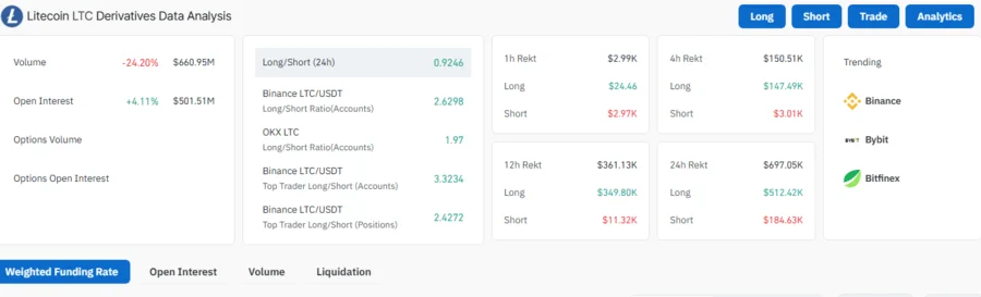 Litecoin Ready for Market Rally: Surging 5 Month UTXOs Hint Accumulation amid Market Consolidation 2 Litecoin Open Interest