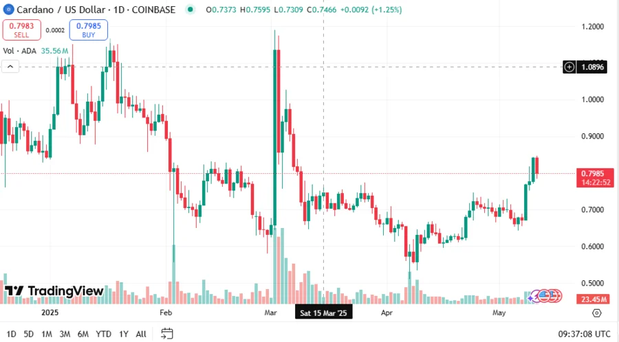 $40 Million ADA Stacked in Last 48 Hours, Hints Something Big Coming in Cardano Market 1 ADAUSD