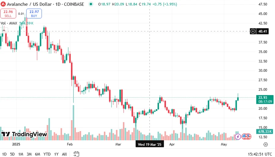 Avalanche Demand Returning: Records 700k Daily Transactions, 280k Active Addresses, AVAX Price Surge 1 AVAXUSD