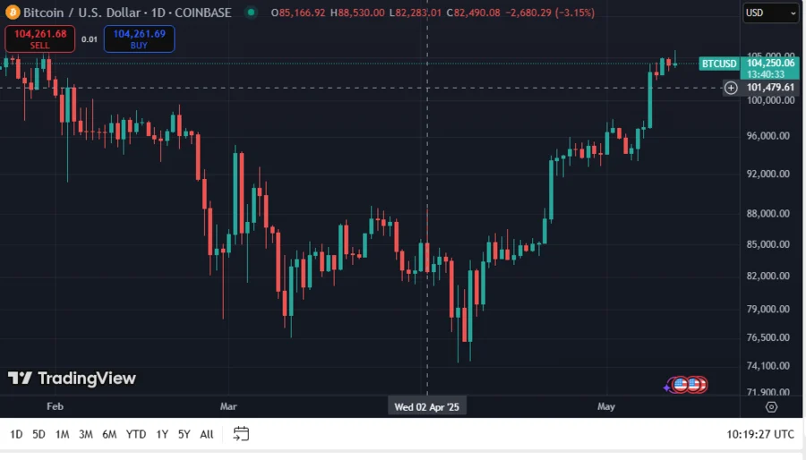 Japan’s Metaplanet Acquires Additional $125 Million Bitcoin, Brings Total Holdings to 6,796 BTC 2 BTCUSD