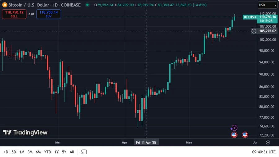 Over $300M in Shorts Liquidated As Bitcoin Prepares To Surge above $110K 2 BTCUSD