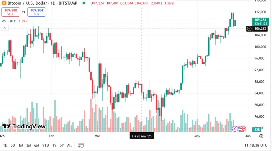 Bitcoin’s New High Indicates Bullish Directional Bets, Hints Stronger Market Rally 1 BTCUSD