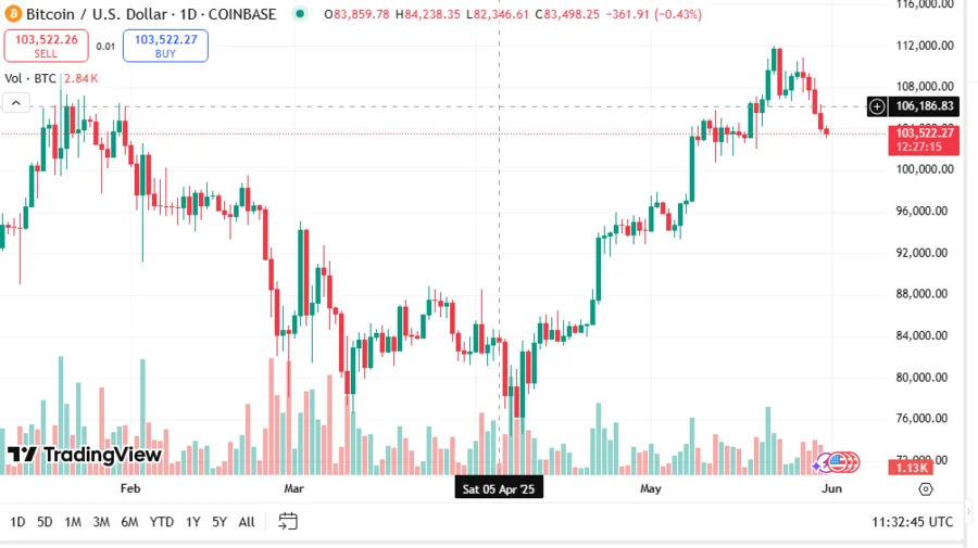 Bitcoin Drops to $103K, Sees Increased Whales’ Buying Activity Amid Broader Market Correction 2 BTCUSD