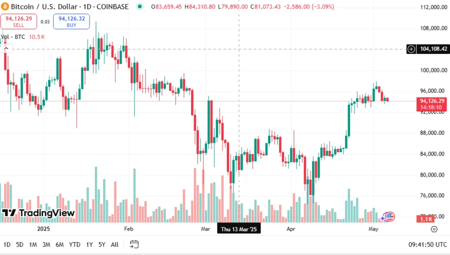 BTC Price Stagnates at 90K and 97K as US Whales Trigger Selling Pressure in the Market 2 BTCUSD