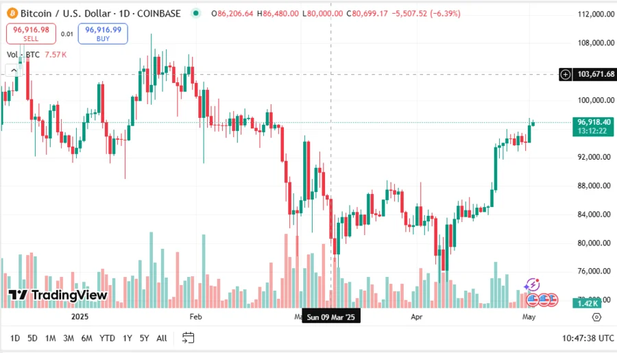 Bitcoin Short Squeeze Emerges Amid Heightened Short Positions, Suggesting BTC to Breach $98K 2 BTCUSD