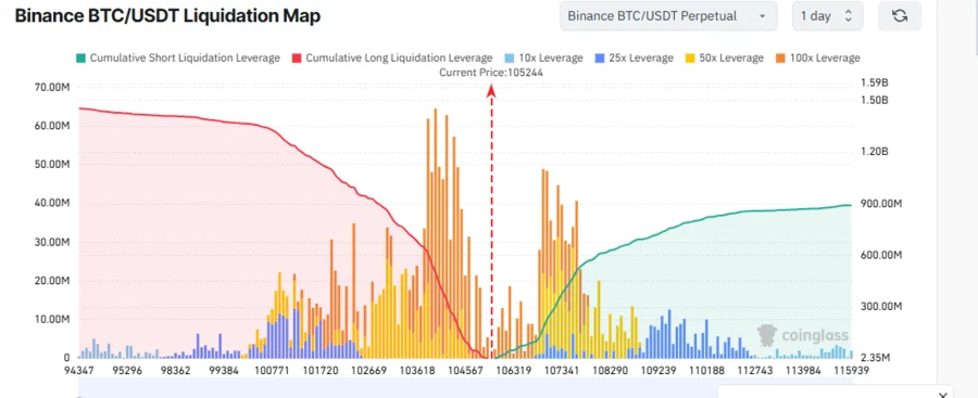 Is New Bitcoin ATH Coming? A Whale Launches $14.28 Million Bitcoin Short with 40x Leverage 1 BTC/USDT Liquidation map