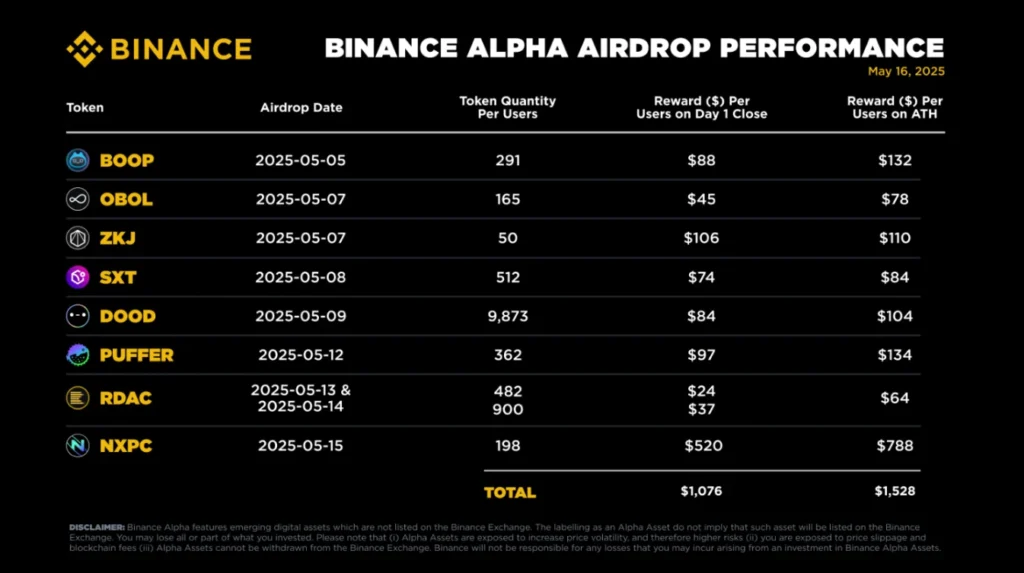 Binance Alpha Airdrop Performance Binance Alpha Airdrop Performance