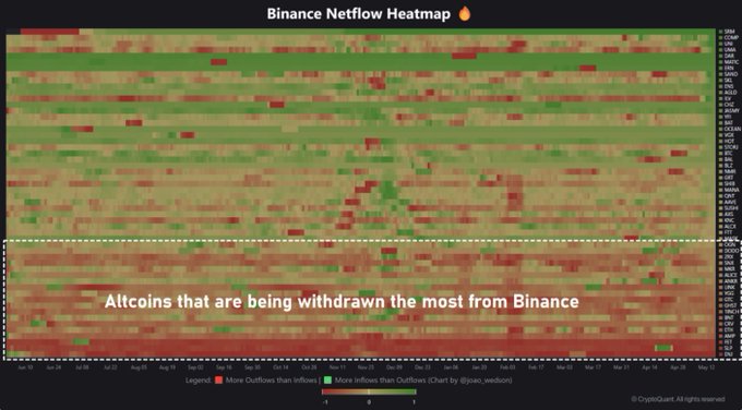 Altcoin Withdrawals Accelerate on Binance as Accumulation Trend Builds 1 Binance Altcoin Heatmap Netflow Chart