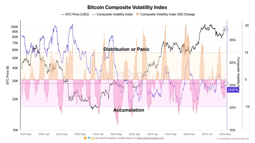 Bitcoin Volatility Index Signals Fresh Accumulation Phase Amid Market Cooldown 1 Bitcoin Composite Voltality Index Chart