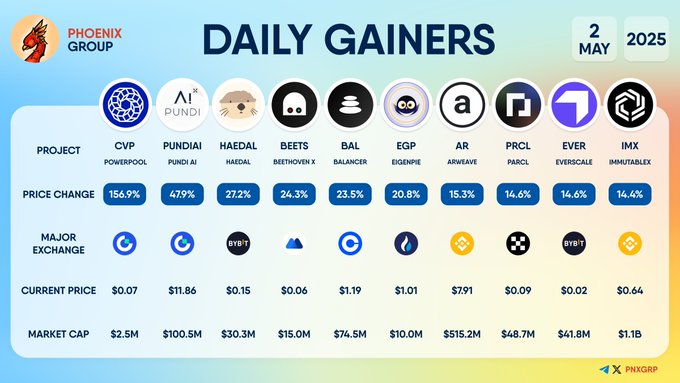 PowerPool Leads Top Crypto Gainers with 156.9% Rally on May 2 1 Crypto Daily Gainers Chart