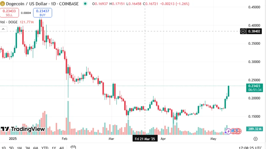 DOGE Bull Run Looming: Crucial Retest of $0.1653 Trendline Support Signals Big Move Loading 2 DOGEUSD