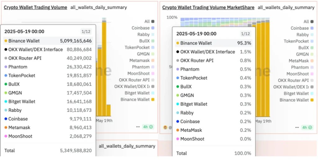 Dune Analytics Chart for Binance Trading Volume Dune Analytics Chart for Binance Trading Volume