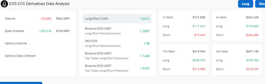 EOS Pumps 10.20% as Trump’s World Liberty Fi Accumulates 3.636 Million EOS Tokens, Fuels Rally Hopes 3 EOS Open Interest