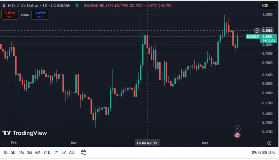 EOS Pumps 10.20% as Trump’s World Liberty Fi Accumulates 3.636 Million EOS Tokens, Fuels Rally Hopes 2 EOSUSD
