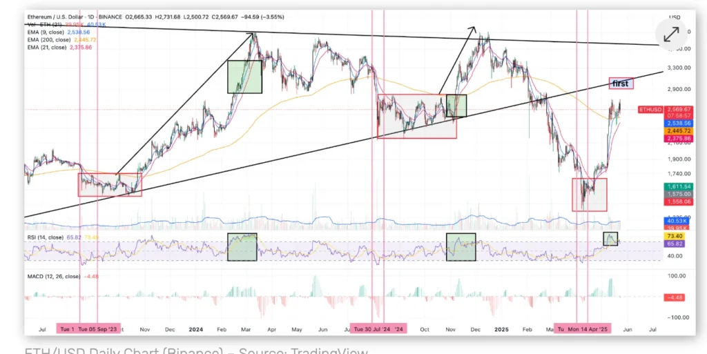 Ethereum Latest News; Why ETH Price Could Hit $3,000 In June. What Is The Hype About The Latest Crypto Mantix? 1 ETH chart