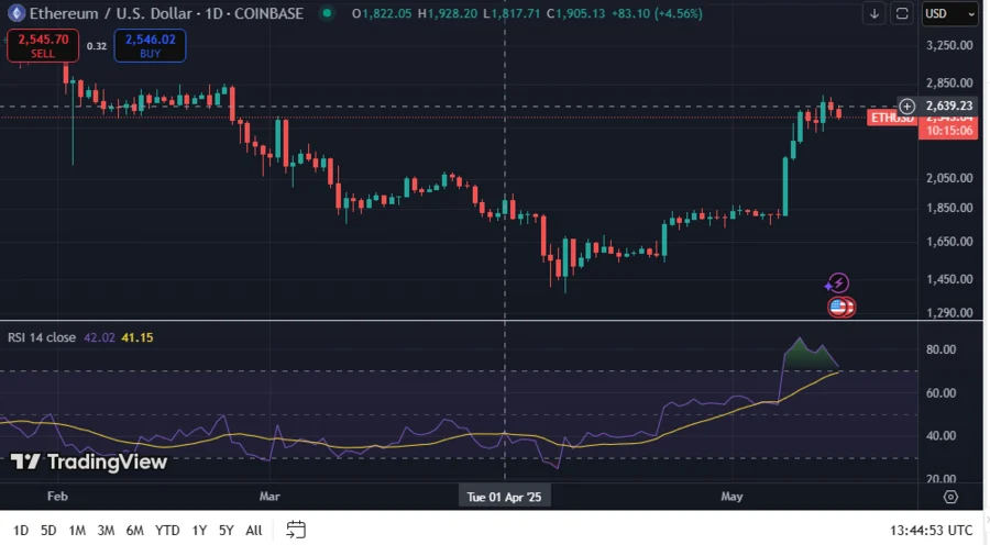 Ethereum Hovers at $2,500 Mark As On-Chain Cost Basis Regions Disclose Major Support Levels 6 ETHUSD