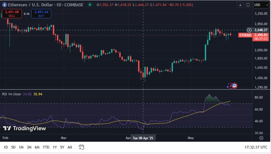 Ethereum Cofounder Jeffrey Wilcke Snatches Up 105,736 ETH from Kraken, Worth $262 Million ETH 2 ETHUSD