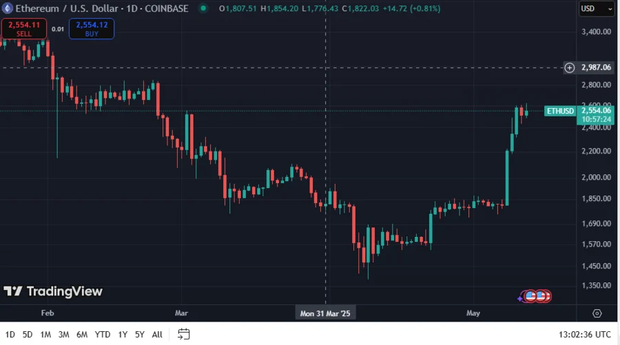 Ethereum’s Strongest Support Now At $2,060, Flushing Further Breakout 2 ETHUSD