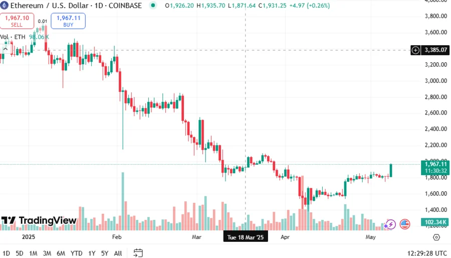 Ethereum vs. Bitcoin Price Ratio Hints Upcoming Ethereum Market Rally 2 ETHUSD