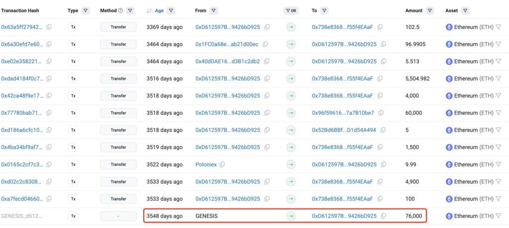 Dormant Ethereum Whale Returns, Sells $29M in ETH Without Impacting Market Momentum 2 Ethereum Whale Transaction Chart