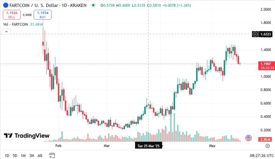 Whale Sells 5 Million FARTCOIN Tokens as Price Falls 11 FARTCOINUSD