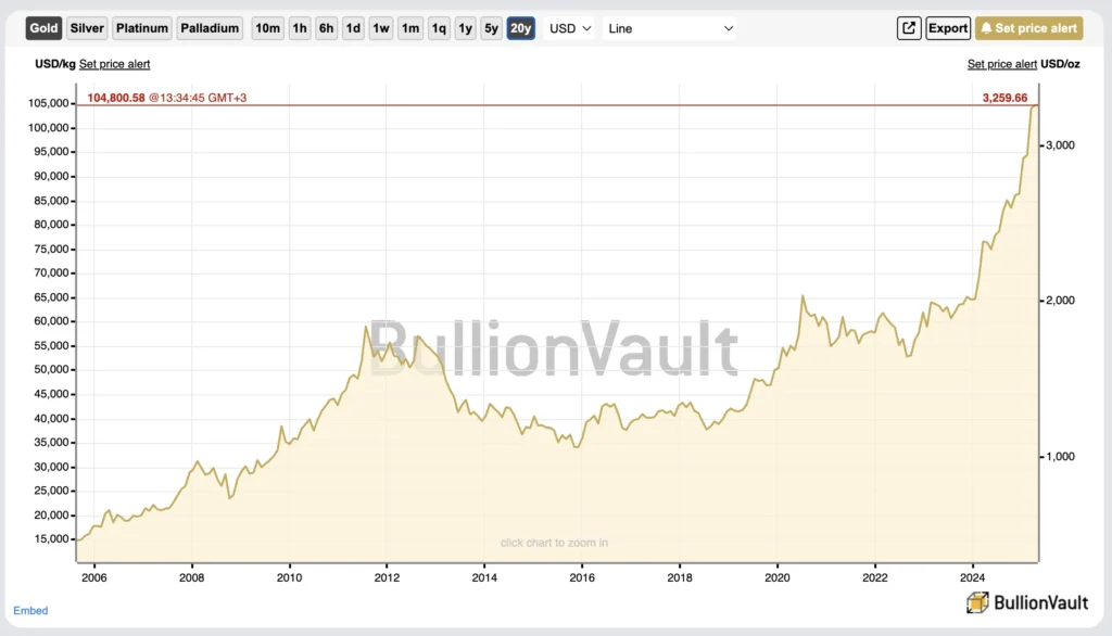 Will Gold Rate Decrease in Coming Days? 1 Gold price