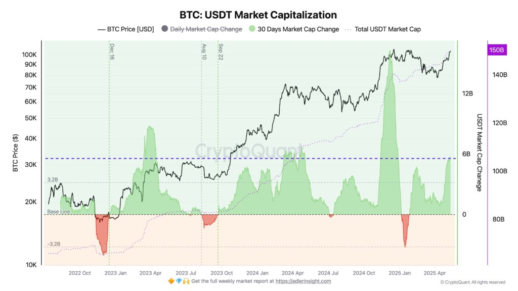 Bitcoin Climbs as $6B in New USDT Boosts Crypto Market Liquidity 2 BTC: USDT Market Cap Chart