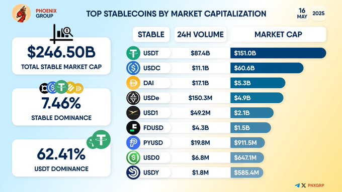 Stablecoin Market Reaches $246.5B as USDT and USDC Dominate 85% of Sector 2 Stablecoin Market Reaches $246.5B as USDT and USDC Dominate 85% of Sector
